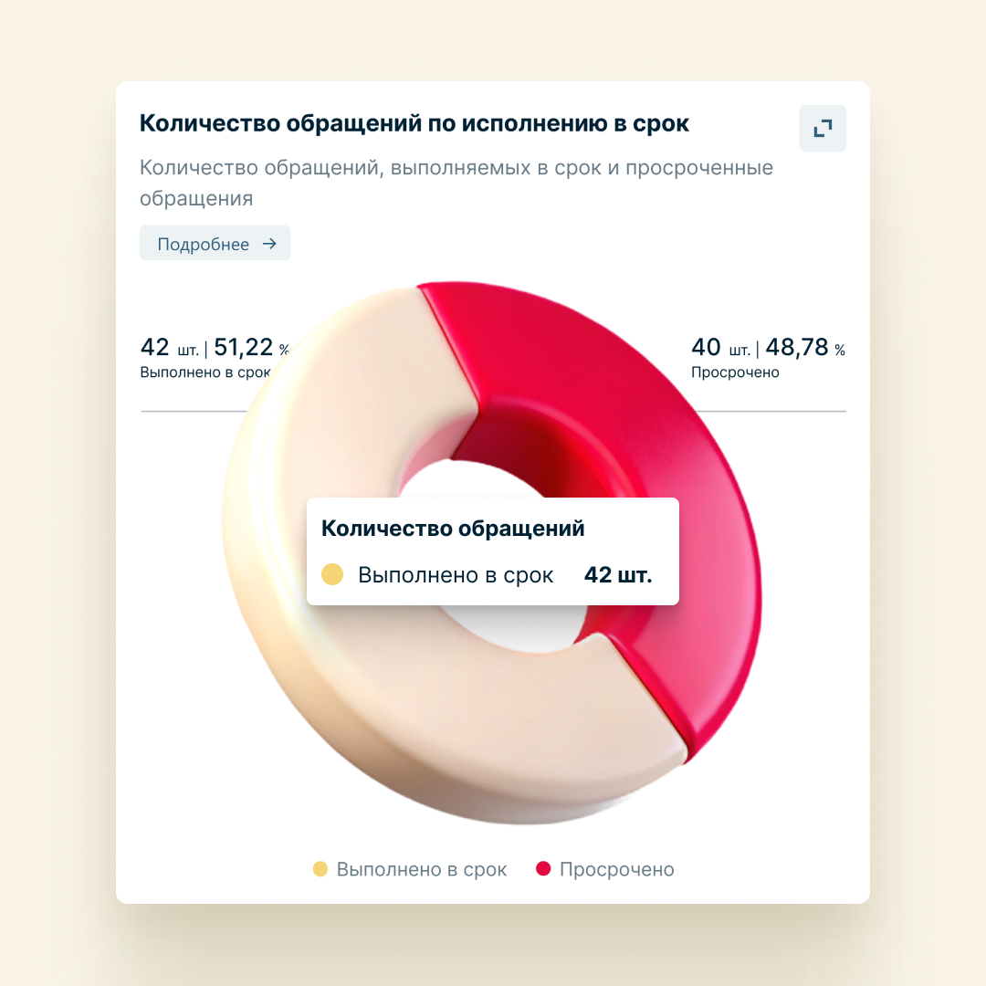 дашборды для руководителей 📊📈📍